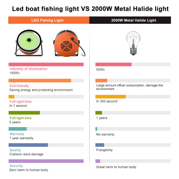 LED navigation lights waterproof IP67 fishing boat lighting 1500W marine for yachts - Image 6
